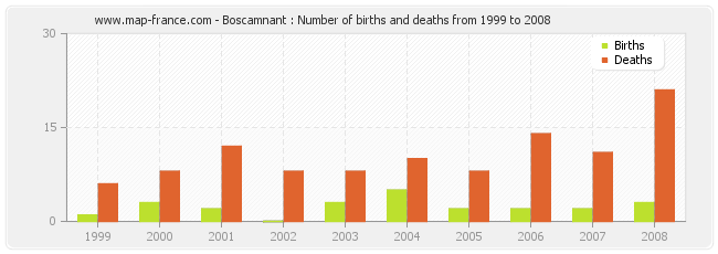 Boscamnant : Number of births and deaths from 1999 to 2008