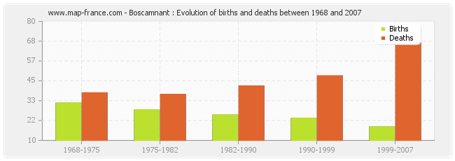 Boscamnant : Evolution of births and deaths between 1968 and 2007