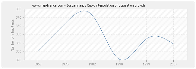 Boscamnant : Cubic interpolation of population growth