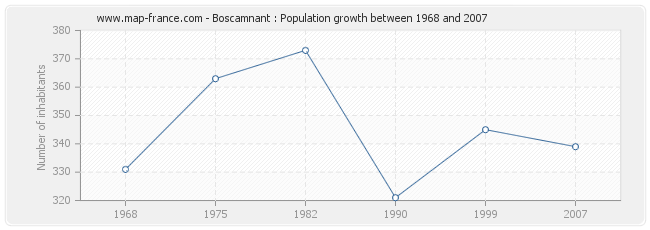 Population Boscamnant