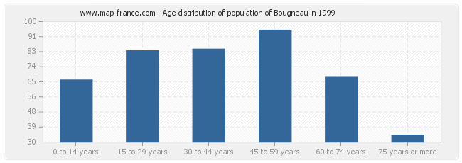 Age distribution of population of Bougneau in 1999