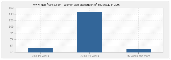 Women age distribution of Bougneau in 2007