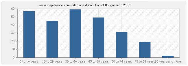 Men age distribution of Bougneau in 2007