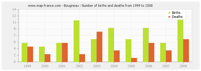 Bougneau : Number of births and deaths from 1999 to 2008
