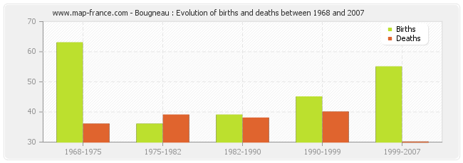 Bougneau : Evolution of births and deaths between 1968 and 2007