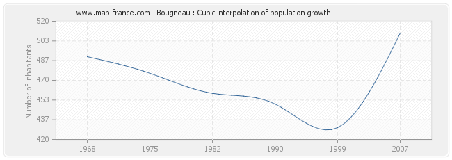 Bougneau : Cubic interpolation of population growth