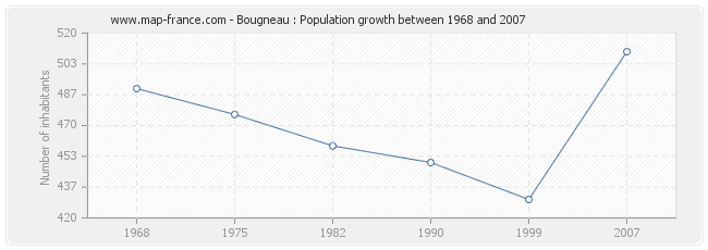 Population Bougneau