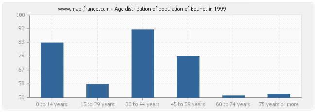 Age distribution of population of Bouhet in 1999
