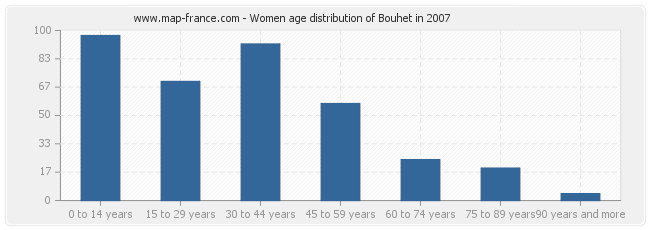 Women age distribution of Bouhet in 2007