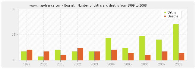 Bouhet : Number of births and deaths from 1999 to 2008