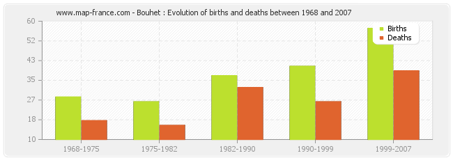 Bouhet : Evolution of births and deaths between 1968 and 2007