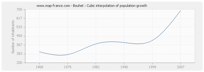 Bouhet : Cubic interpolation of population growth