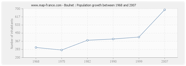 Population Bouhet