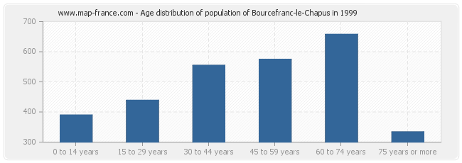 Age distribution of population of Bourcefranc-le-Chapus in 1999