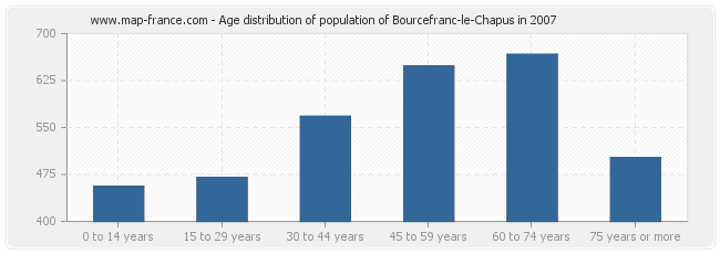 Age distribution of population of Bourcefranc-le-Chapus in 2007