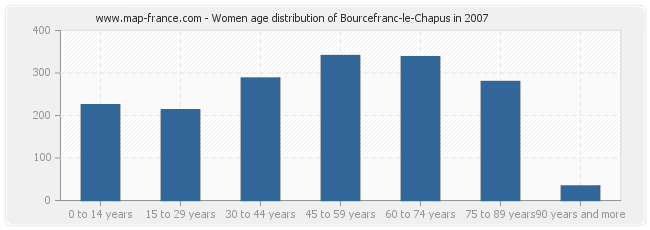 Women age distribution of Bourcefranc-le-Chapus in 2007