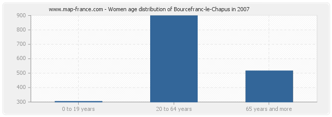 Women age distribution of Bourcefranc-le-Chapus in 2007
