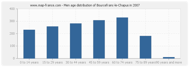 Men age distribution of Bourcefranc-le-Chapus in 2007