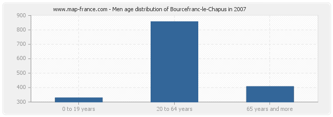 Men age distribution of Bourcefranc-le-Chapus in 2007