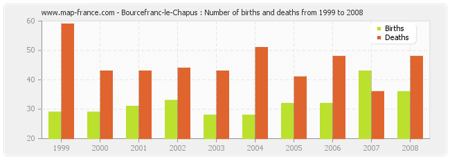 Bourcefranc-le-Chapus : Number of births and deaths from 1999 to 2008