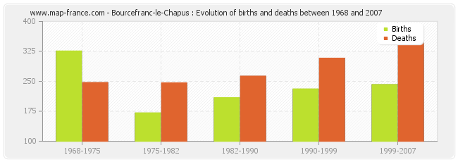 Bourcefranc-le-Chapus : Evolution of births and deaths between 1968 and 2007