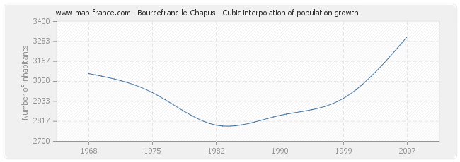 Bourcefranc-le-Chapus : Cubic interpolation of population growth