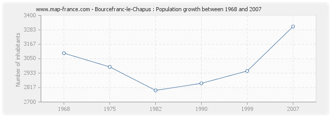 Population Bourcefranc-le-Chapus