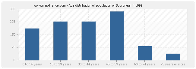 Age distribution of population of Bourgneuf in 1999