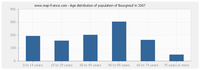 Age distribution of population of Bourgneuf in 2007