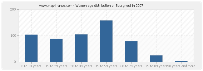 Women age distribution of Bourgneuf in 2007