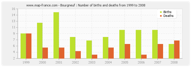 Bourgneuf : Number of births and deaths from 1999 to 2008