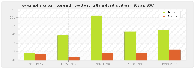 Bourgneuf : Evolution of births and deaths between 1968 and 2007