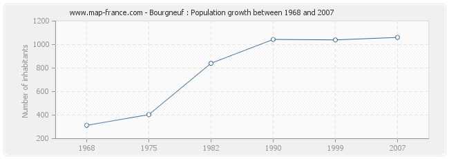 Population Bourgneuf