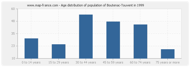 Age distribution of population of Boutenac-Touvent in 1999