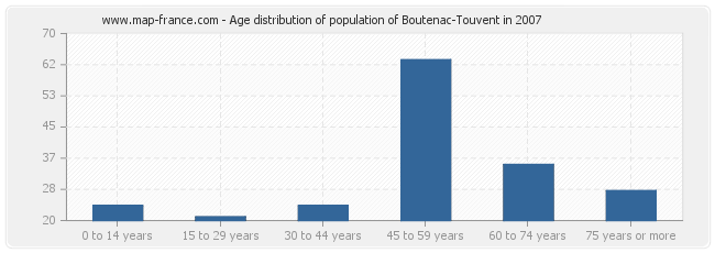 Age distribution of population of Boutenac-Touvent in 2007