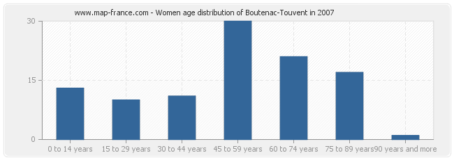 Women age distribution of Boutenac-Touvent in 2007