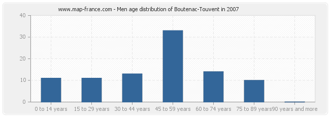 Men age distribution of Boutenac-Touvent in 2007