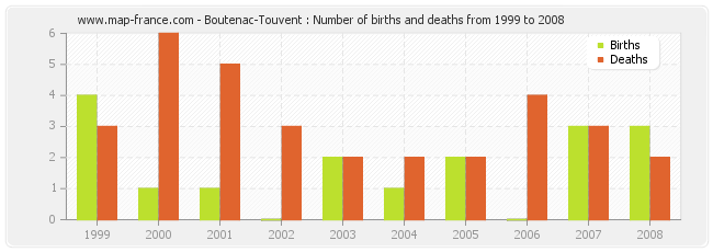 Boutenac-Touvent : Number of births and deaths from 1999 to 2008