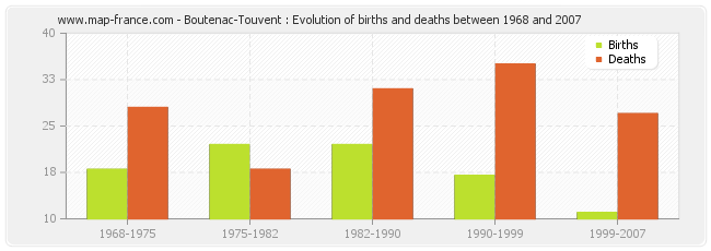Boutenac-Touvent : Evolution of births and deaths between 1968 and 2007