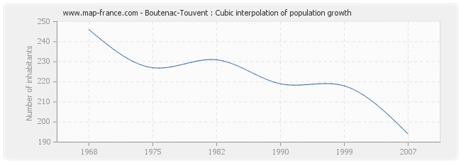 Boutenac-Touvent : Cubic interpolation of population growth