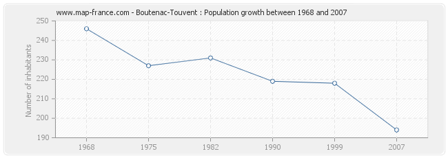 Population Boutenac-Touvent