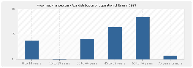 Age distribution of population of Bran in 1999