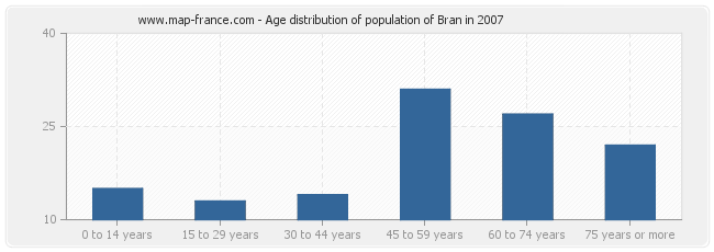 Age distribution of population of Bran in 2007