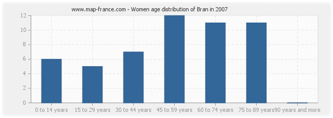 Women age distribution of Bran in 2007