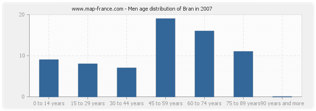 Men age distribution of Bran in 2007