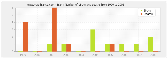 Bran : Number of births and deaths from 1999 to 2008