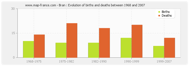 Bran : Evolution of births and deaths between 1968 and 2007