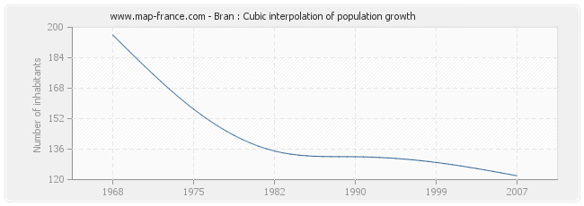 Bran : Cubic interpolation of population growth