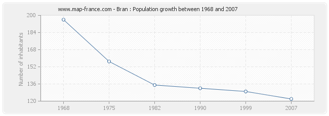 Population Bran