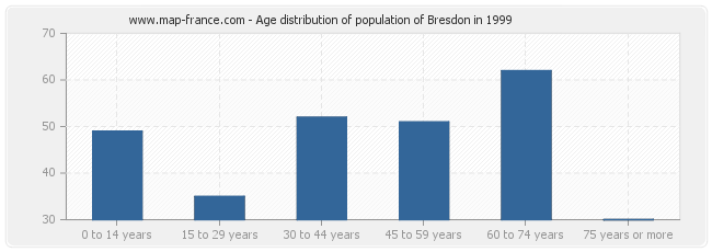 Age distribution of population of Bresdon in 1999